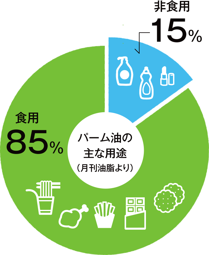 パーム油の主な用途